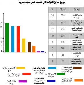 Yasama Seçimleri Anket Sonuçları 2021 - Al Sharq Araştırma ve Kültür Merkezi