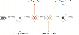 مخطط زماني لتاريخ القدس