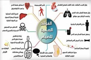 الفوائد الصحية في رمضان