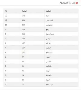 استطلاع الإنتخابات الفلسطينية 2021