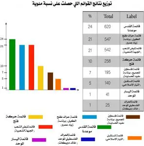 نتائج استطلاع الإنتخابات التشريعية 2021 - مركز الشرق للأبحاث والثقافة