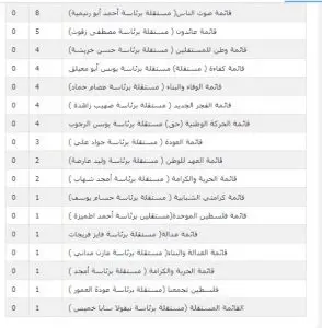 نتائج الانتخابات الفلسطينية 2021