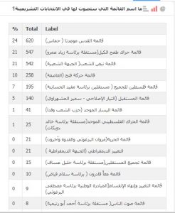 نتائج استطلاع الانتخابات الفلسطينية 2021