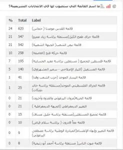نتائج استطلاع الانتخابات الفلسطينية 2021