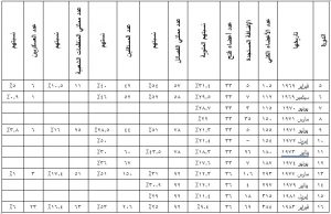 نسب تمثيل الفصائل والاتحادات الشعبية - مركز الشرق 